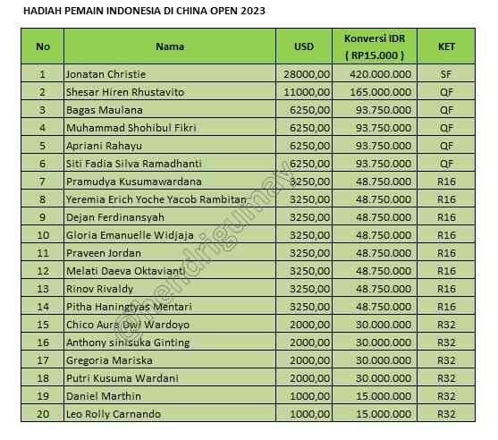 Rincian hadiah uang turnamen bulutangkis China Open 2023 untuk pemain Indonesia (Foto Twitter.com/@hendrigumay)
