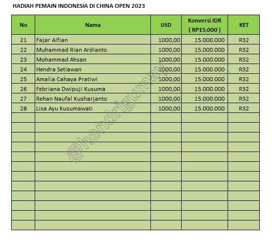 Rincian hadiah uang turnamen bulutangkis China Open 2023 untuk pemain Indonesia (Foto Twitter.com/@hendrigumay)