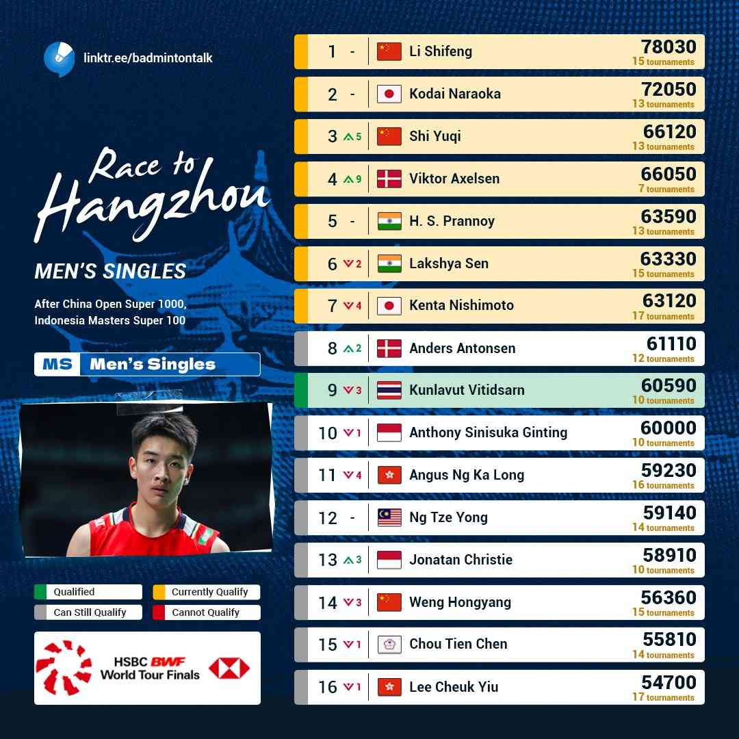 Wajib Simak! Update Ranking BWF World Tour Finals 2023 Terbaru Setelah ...