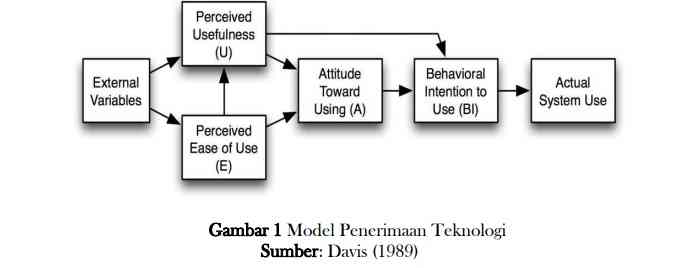 Davis Model 2 Kuis 2 Audit Sistem Informasi Prof. Apollo: Model Penerimaan Teknologi ...