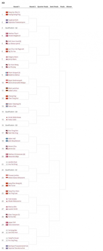 Drawing Ganda Campuran Arctic Open 2023 (Foto : Tournamentsoftware)