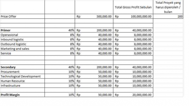 Contoh penghitungan berdasarkan persentase margin. Sumber: Dokumentasi pribadi