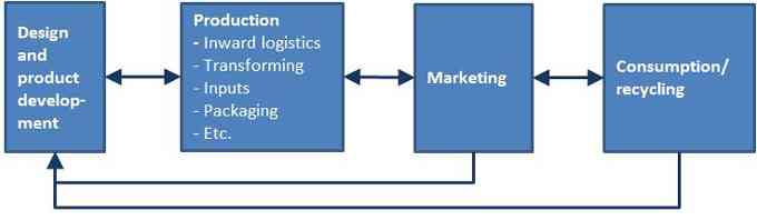 Alur Value Chain. Sumber : Cambridge Institute for Sustainability Leadership (CISL)
