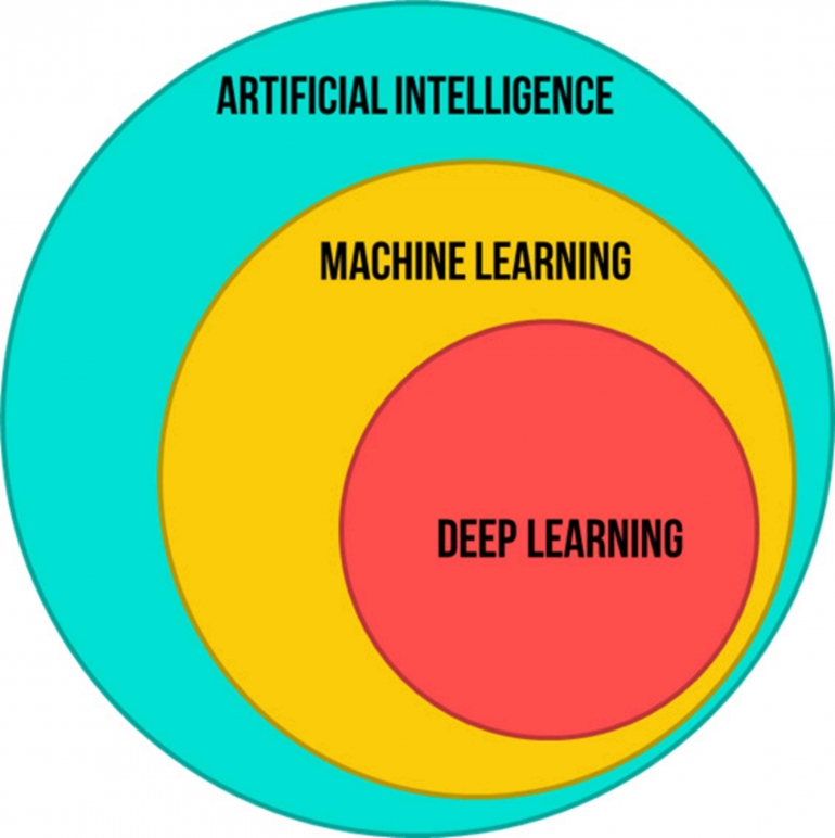 Illustrasi AI, Machine Learning dan Deep Learning. Foto : advancinganalytics.co.uk