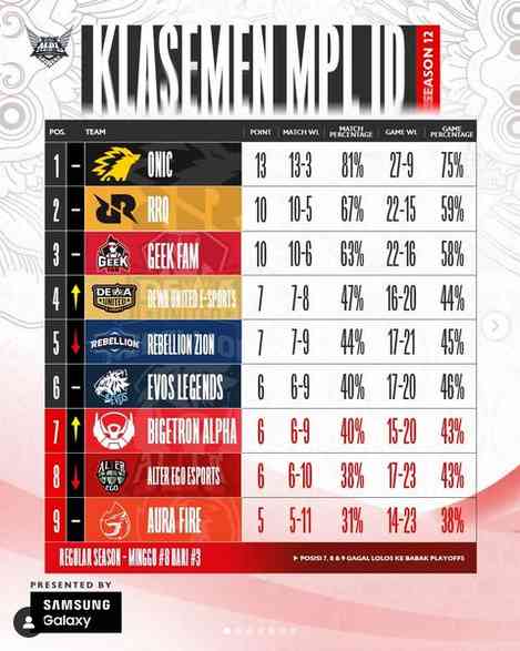 Klasemen MPL-ID S12 (gambar: instagram/MPL Indonesia)