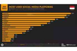 Gambar 2. Data media sosial yang paling banyak digunakan di Indonesia tahun 2023 (Sumber: We Are Social via Kompas)