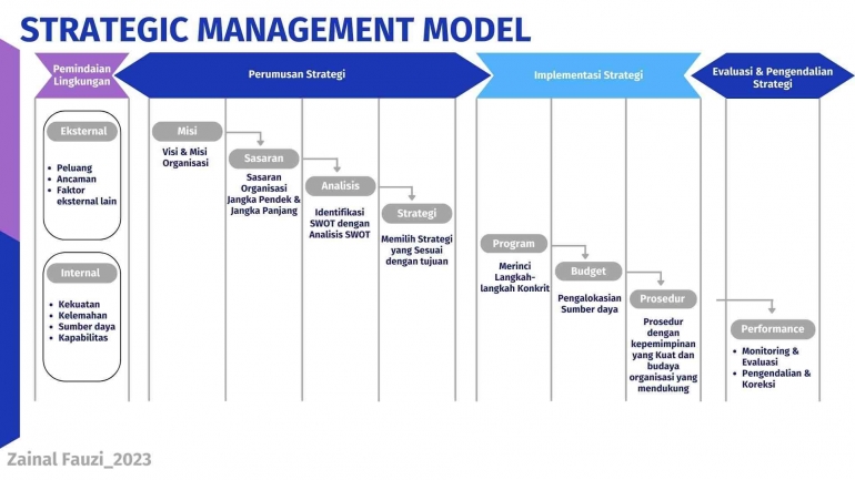 Hunger And Slake Model Diskursus Strategi Manajemen Model Wheelen, Hunger Halaman 1 ...