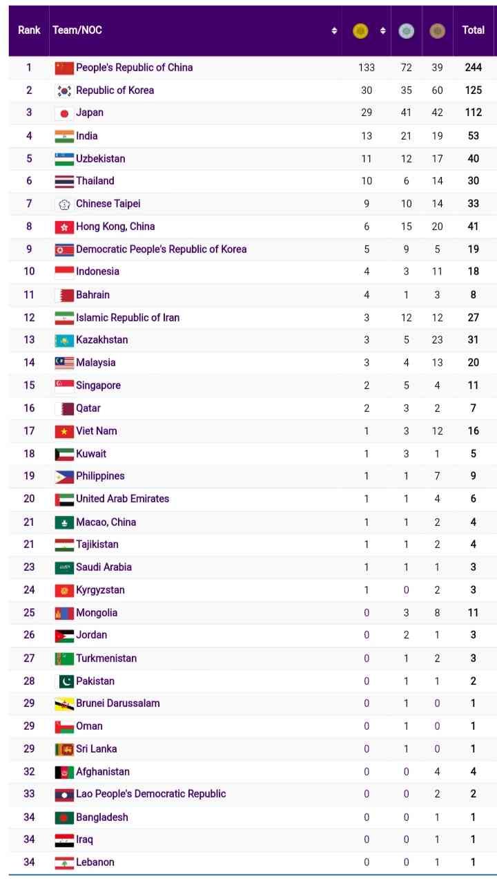 Klasemen Sementara Perolehan Medali Asian Games 2022. Indonesia Kembali ...