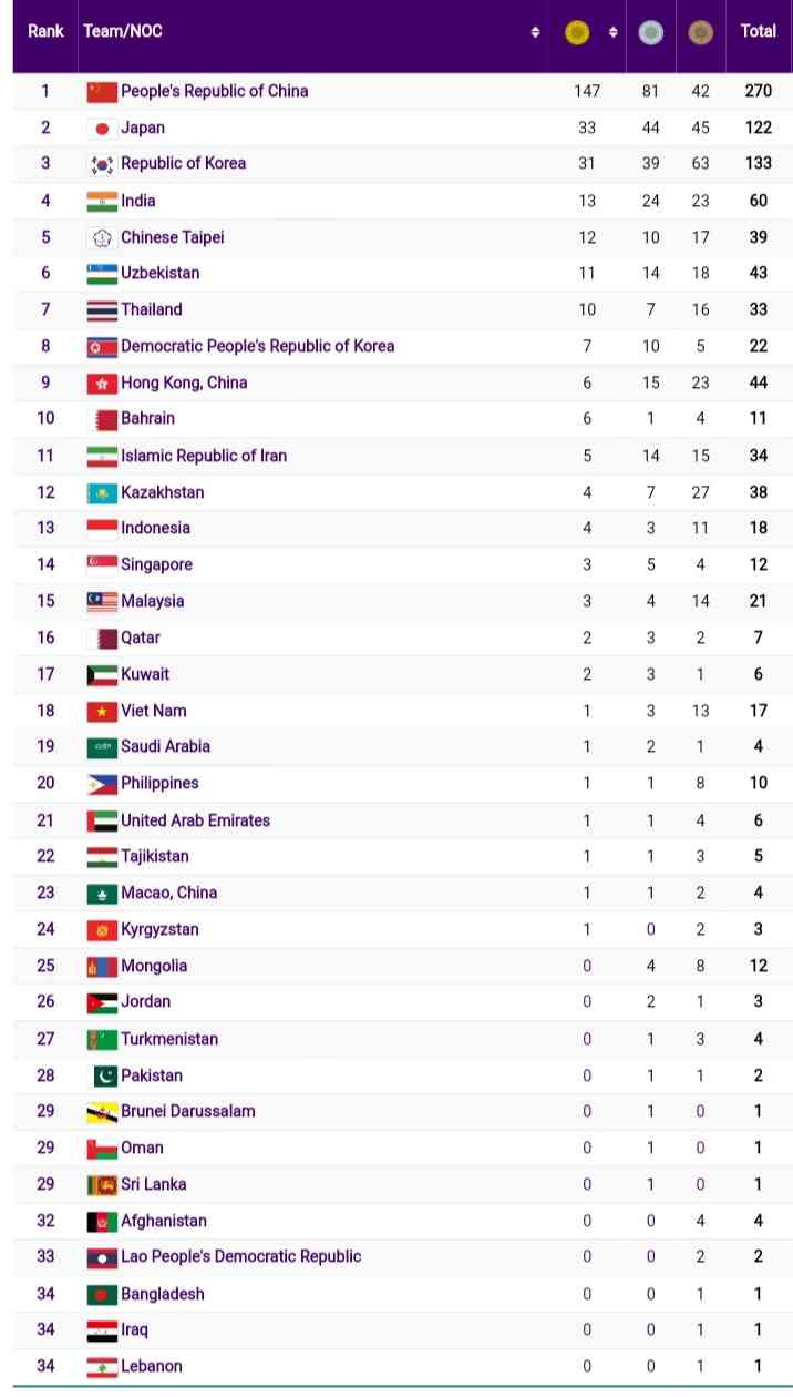 Klasemen Sementara Perolehan Medali Asian Games 2022. Indonesia Turun ...