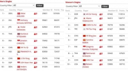 Ranking BWF terbaru 2023 tunggal putra putri/sumber:Badminton World Federation