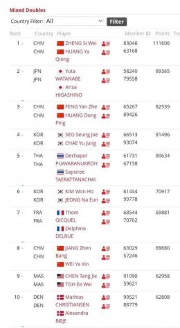 Ranking BWF terbaru 2023 ganda campuran/sumber:Badminton World Federation