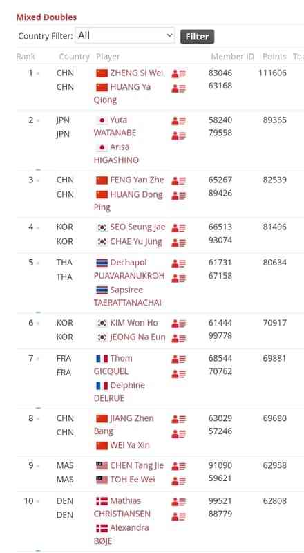Bdf Ranking Update Ranking BWF Terbaru Oktober 2023, Sebelum Usai Asian Games ...