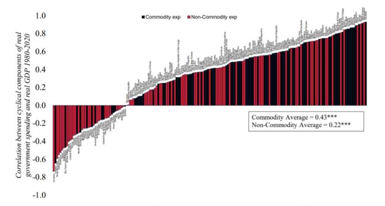 Figure 2, Source: World Bank, 2023(Exp: Exporters)