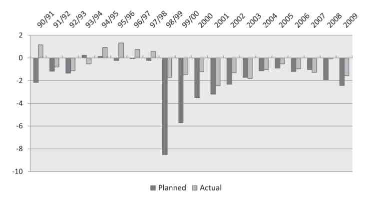 Figure 3, Source: Indonesia's Ministry of Finance , 2010
