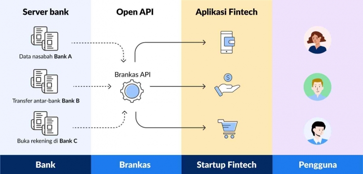 Bri Api Foto Artikel : Open Banking API: Pengertian, Fungsi, dan Cara Kerjanya ...