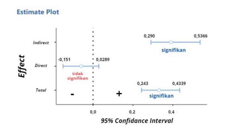 Hasil estimate plot dari softwere Jamovi, dokpri