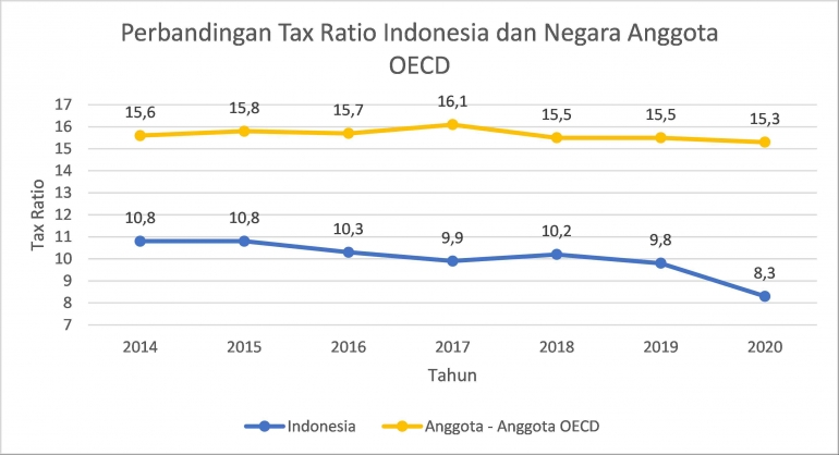 Sumber: World Bank 2022