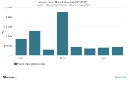 Tren volume impor beras tahun 2015-2022 (dok foto: databoks.katadata.co.id)