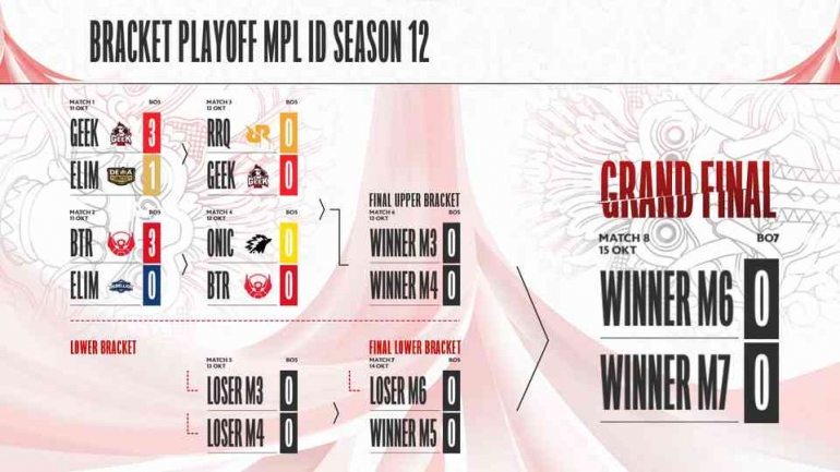 Bracket Playoff MPL ID S12 (Sumber: id-mpl.com)