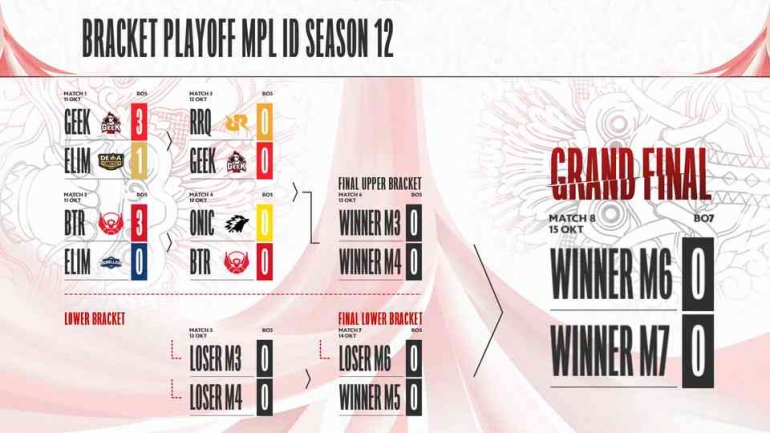 Tangkapan layar update Bracket hari ke-2 Playoff MPL ID S12 (Sumber: Youtube.com/MPL Indonesia)