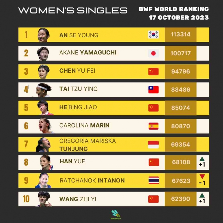 Bwf Ranking Fantastis! Intip Update Ranking Dunia BWF Terbaru Setelah Arctic Open ...