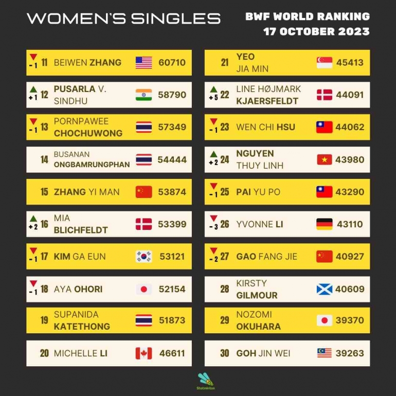 Bwf List Ranking Fantastis! Intip Update Ranking Dunia BWF Terbaru Setelah Arctic Open ...