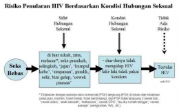 Matriks: Risiko Penularan HIV/AIDS Melalui Seks Bebas dengan Kondisi Tidak Mengidap HIV/AIDS (Foto: Dok/AIDS Watch Indonesia/Syaiful W. Harahap)