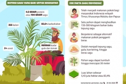 Sagu sebagai pangan lokal yang kaya manfaat. (infografis oleh indonesiabaik.id)