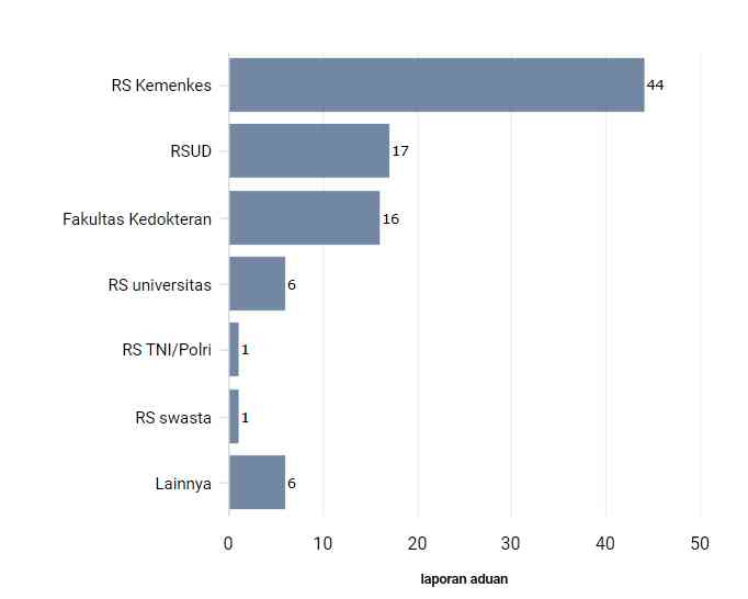 https://databoks.katadata.co.id/datapublish/2023/08/18/dalam-sebulan-kemenkes-terima-91-laporan-perundungan-dokter-di-rumah-sakit