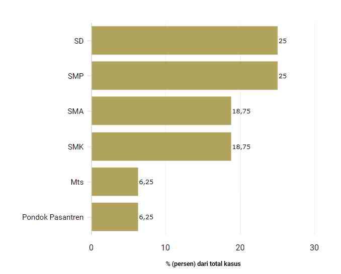 https://databoks.katadata.co.id/datapublish/2023/08/07/kasus-perundungan-sekolah-paling-banyak-terjadi-di-sd-dan-smp-hingga-agustus-2023