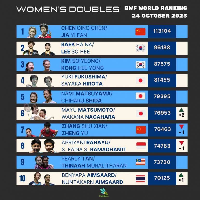 Update Ranking Dunia BWF Ganda Putri Setelah Denmark Open 2023 (Foto : Statminton)