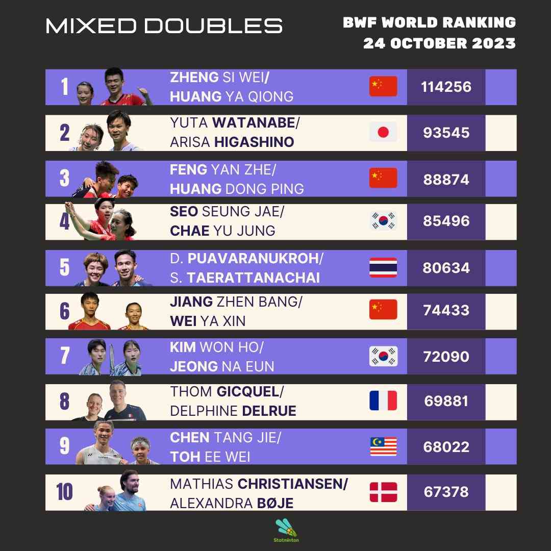 Fantastis! Intip Update Ranking Dunia BWF Terbaru Setelah Denmark Open ...