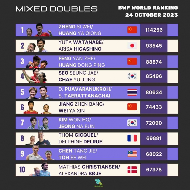 Update Ranking Dunia BWF Ganda Campuran Setelah Denmark Open 2023 (Foto : Statminton)