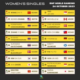 Update Ranking Dunia BWF Tunggal Putri Setelah Denmark Open 2023 (Foto : Statminton)