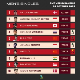 Update Ranking Dunia BWF Tunggal Putra Setelah Denmark Open 2023 (Foto : Statminton)