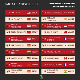 Update Ranking Dunia BWF Tunggal Putra Setelah Denmark Open 2023 (Foto : Statminton)