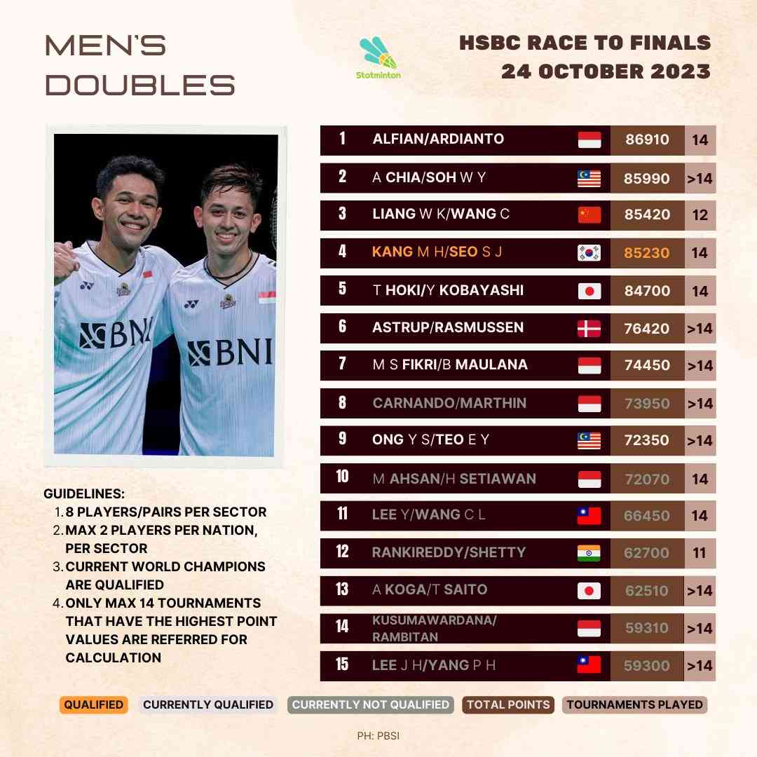 Spektakuler! Intip Update Ranking BWF World Tour Finals Terbaru Setelah ...