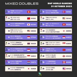 Update Ranking BWF Terbaru Ganda Campuran Setelah French Open 2023 (Foto : Statminton)