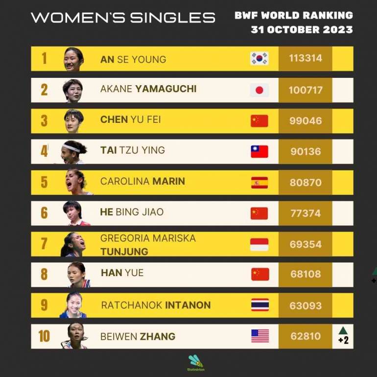 Update Ranking BWF Terbaru Tunggal Putri Setelah French Open 2023 (Foto : Statminton)