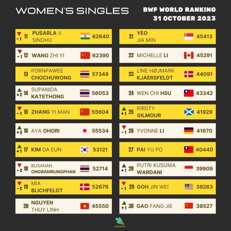 Update Ranking BWF Terbaru Tunggal Putri Setelah French Open 2023 (Foto : Statminton)