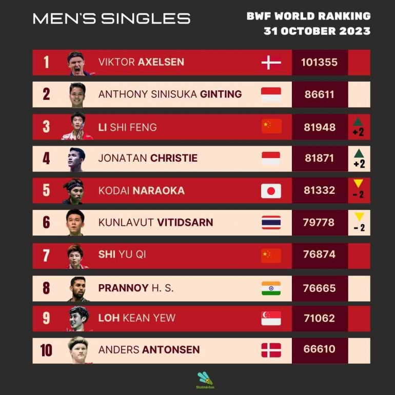 Update Ranking BWF Terbaru Tunggal Putra Setelah French Open 2023 (Foto : Statminton)