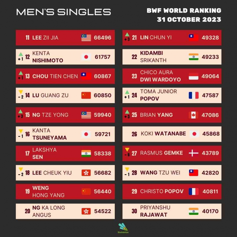 Update Ranking BWF Terbaru Tunggal Putra Setelah French Open 2023 (Foto : Statminton)