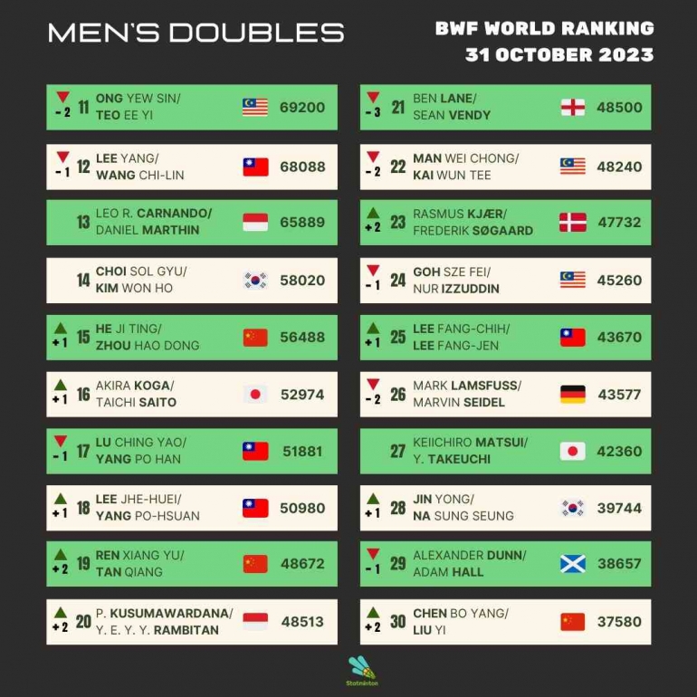 Update Ranking BWF Terbaru Ganda Putra Setelah French Open 2023 (Foto : Statminton)