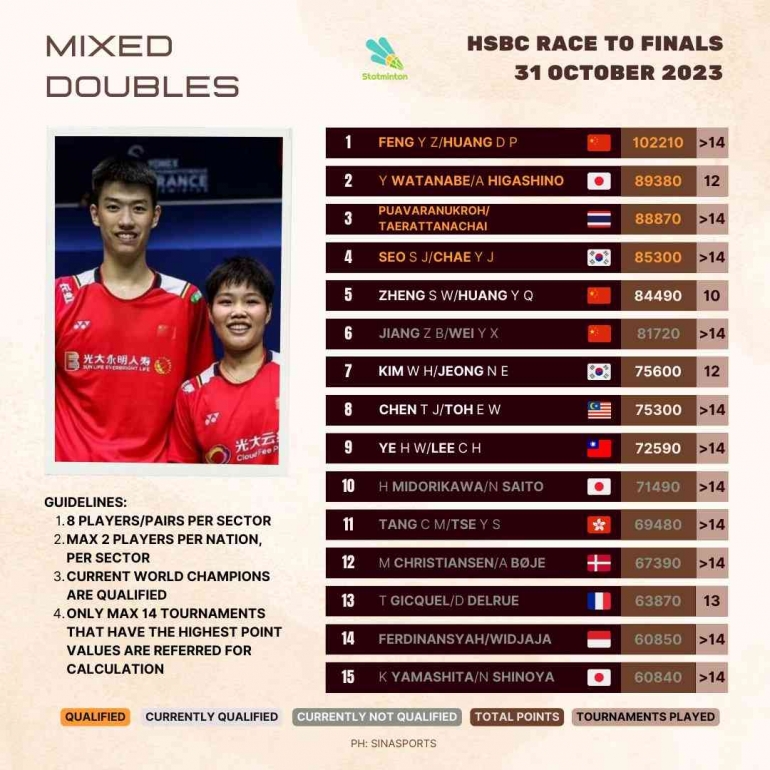 Update Ranking BWF World Tour Finals Ganda Campuran Setelah French Open 2023 (Foto : Statminton)