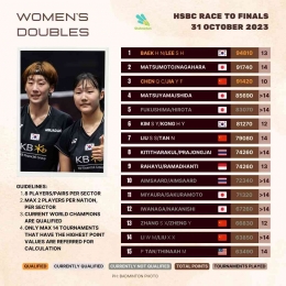 Update Ranking BWF World Tour Finals Ganda Putri Setelah French Open 2023 (Foto : Statminton)
