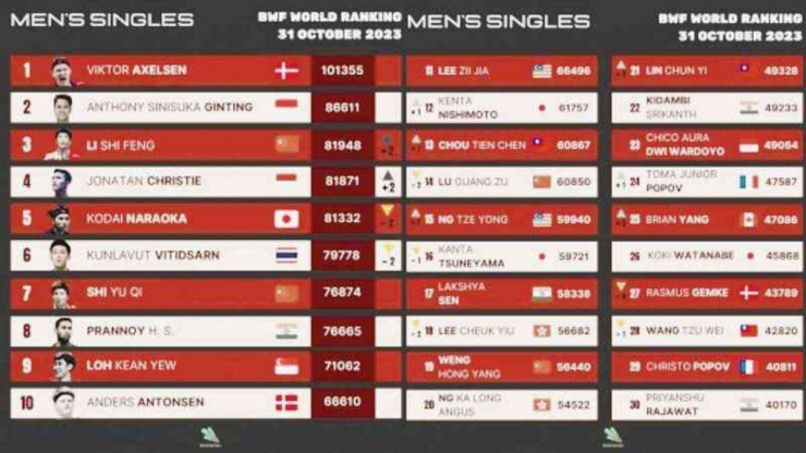 Bwf List Ranking Foto Artikel : Ranking BWF Terbaru Setelah French Open 2023: Peringkat ...