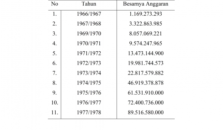 Tabel 1.1. Anggaran Belanja Pemerintah DKI Jakarta Tahun 1966-1977, (Sumber: Direktorat VI/Keuangan DKI Jakarta)