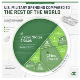 Perbandingan Pengeluaran Militer AS Dengan 9 Negara Yang Memiliki Pengeluaran Militer Terbesar Di Dunia (Sumber:Visual Capitalist)