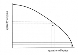 Model Production Possibility Frontier:  Guns Vs Butter (Sumber: dokpri)