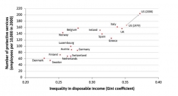 Cost of Inequality: Economic disparity and the fraction of workers employed as guards (Sumber: Core: The Economics)